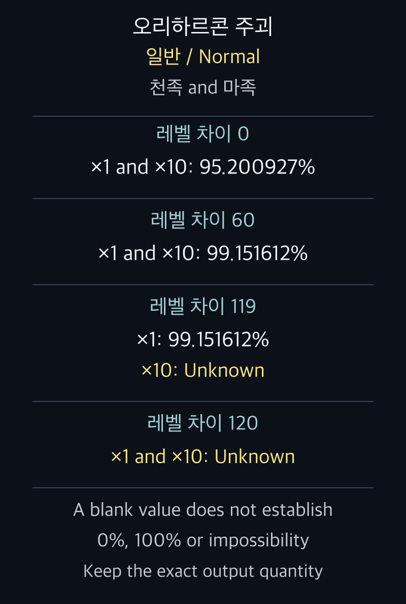 오리하르콘 주괴의 일반 줄은 두 종족 모두 차이 0과 60에서 일치하지만, 수량 10에는 차이 119의 표시 값이 없고 120에서는 두 수량 모두 값이 없다