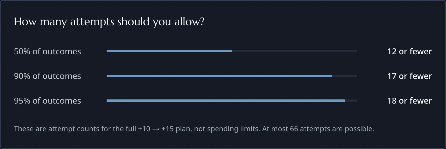 Whole-plan attempt counts for 50, 90 and 95 percent of outcomes