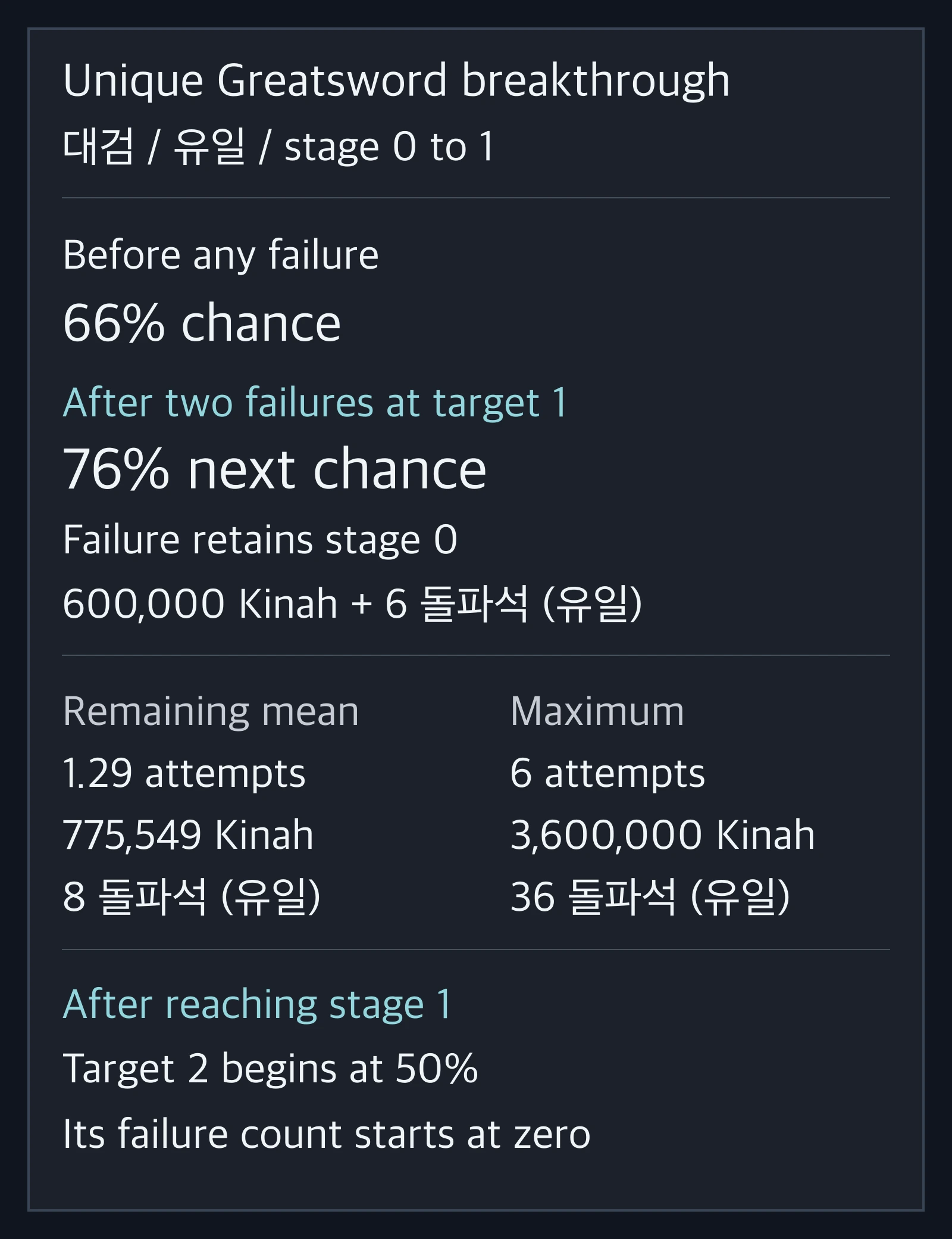 두 번 실패한 뒤 유일 대검의 돌파 강화 1단계. 다음 확률은 76%이며 남은 예산도 보여 준다