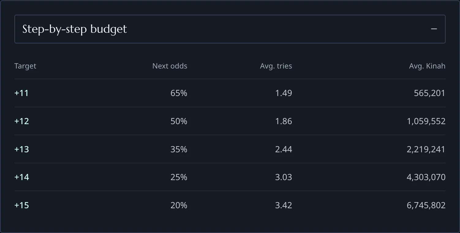 Five enhancement steps with separate chances and average Kinah costs