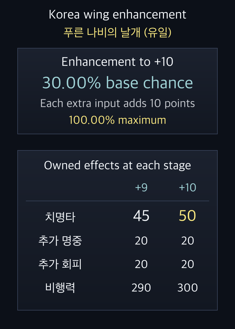 Korea 푸른 나비의 날개 enhancement to +10 has separate attempt chances and owned-effect values at +9 and +10
