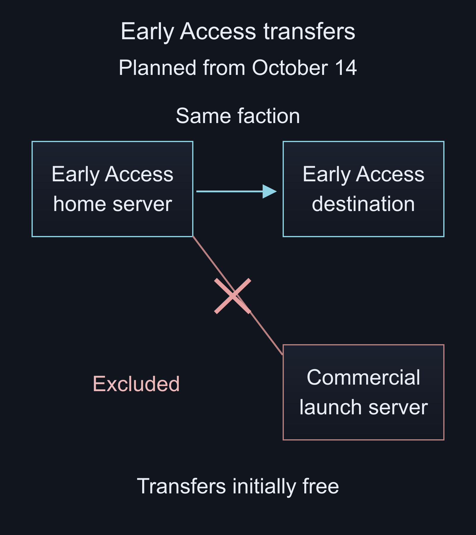 The planned Early Access transfer path stays within the same faction and Early Access servers; commercial launch destinations are excluded