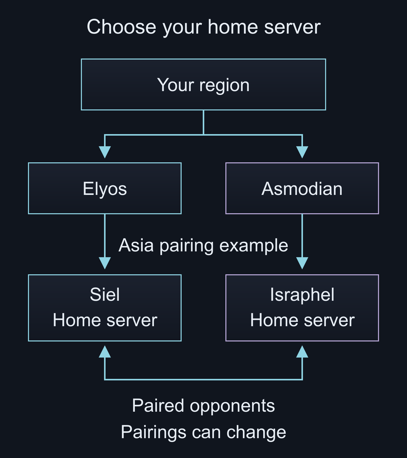 Region and faction lead to separate home servers, with Siel and Israphel shown as an opposing Asia pair